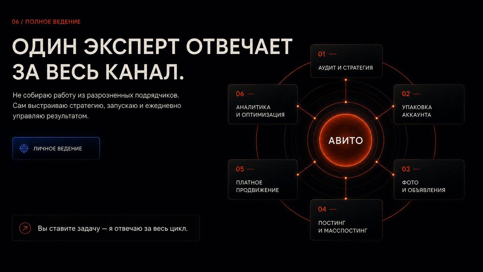 Полный цикл ведения аккаунта Авито